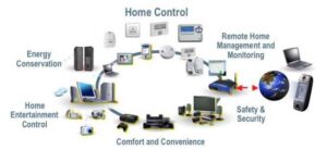 Home automation systems